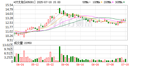 非常谋略 *ST太和：公司无相关优惠政策